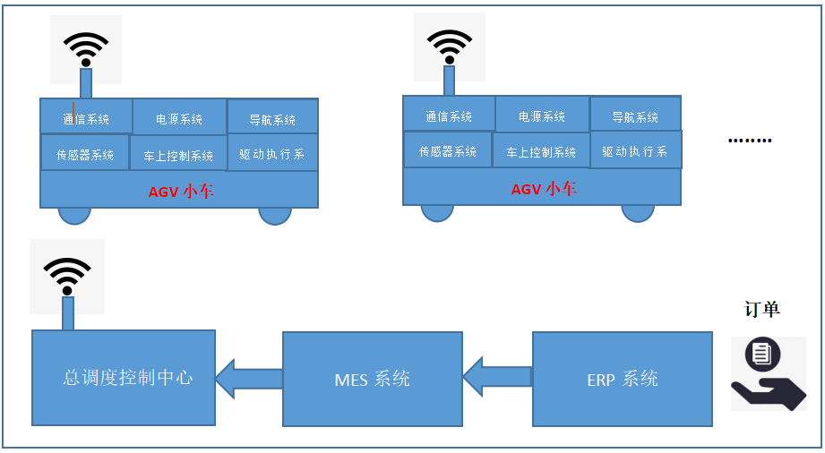 CANOPEN轉PROFINET-AGV行業西門子(zǐ)PLC與CAN驅動系統連接通信解決方案